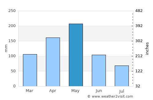 Villa González average rain in May