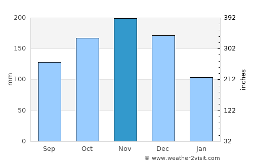 Villa González average rain in November