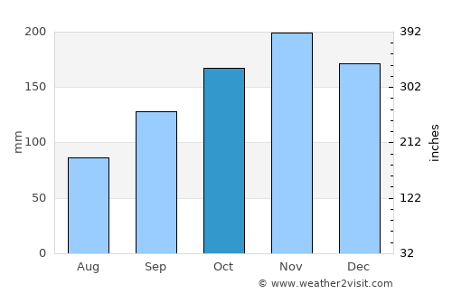 Villa González average rain in October