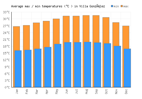 Villa González average minimum / maximum temperatures (Celsius)