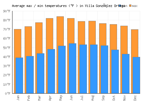 Villa González Ortega average minimum / maximum temperatures (Fahrenheit)