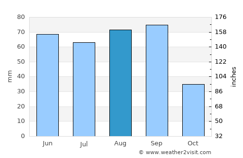 Villa González Ortega average rain in August