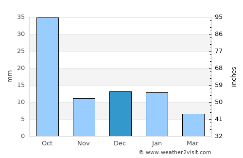 Villa González Ortega average rain in December