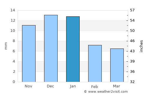 Villa González Ortega average rain in January