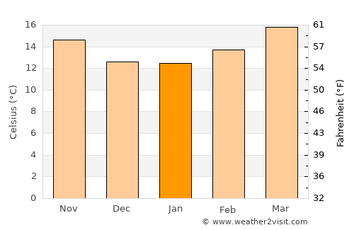 Villa González Ortega average temperature in January