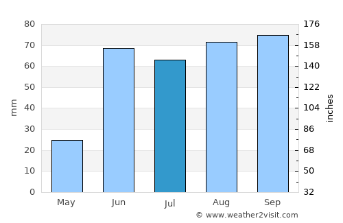 Villa González Ortega average rain in July