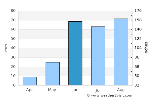 Villa González Ortega average rain in June