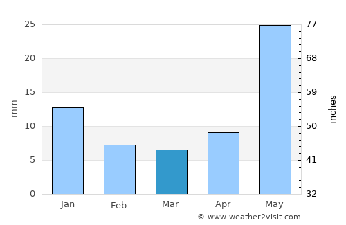 Villa González Ortega average rain in March