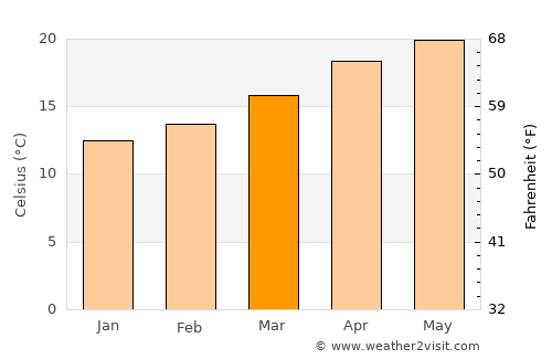 Villa González Ortega average temperature in March