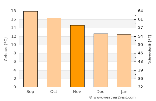 Villa González Ortega average temperature in November