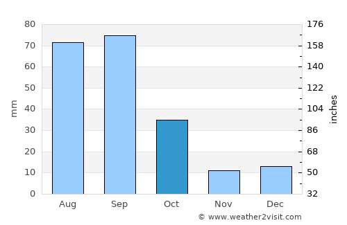 Villa González Ortega average rain in October