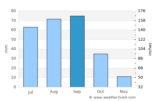 Villa González Ortega average rain in September