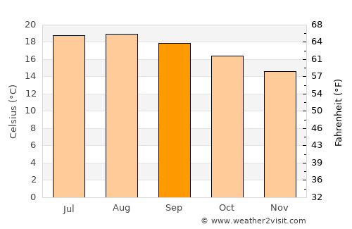 Villa González Ortega average temperature in September