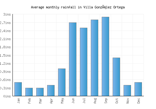 Villa González Ortega monthly rainfall chart (inches)