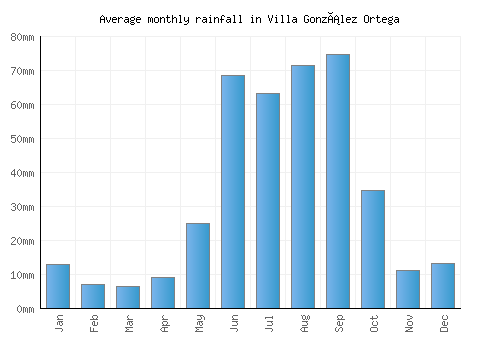 Villa González Ortega monthly rainfall chart (mm)