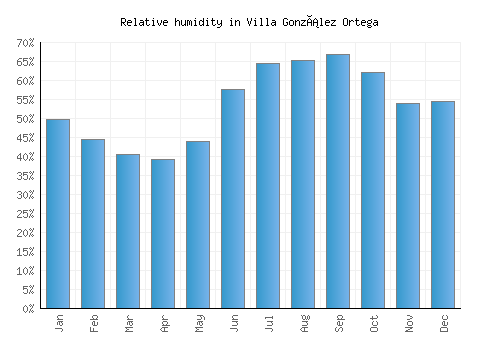 Villa González Ortega relative humidity averages
