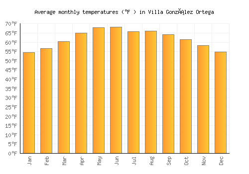 Villa González Ortega average temperature chart (Fahrenheit)