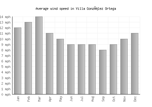 Villa González Ortega average winspeed by month (mph)