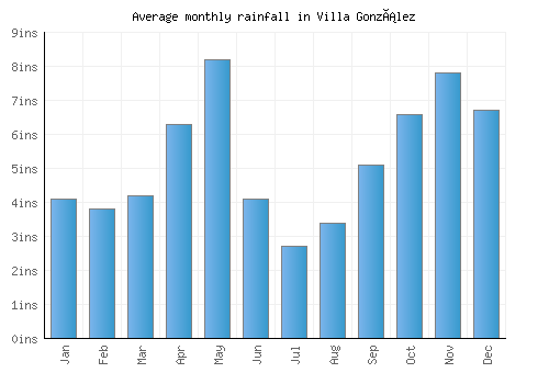 Villa González monthly rainfall chart (inches)
