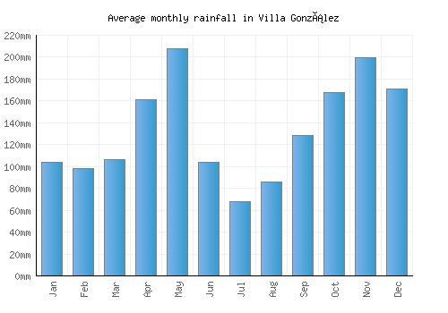 Villa González monthly rainfall chart (mm)