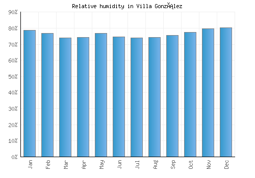 Villa González relative humidity averages