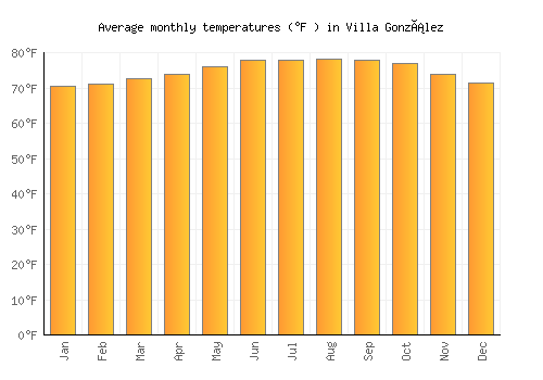 Villa González average temperature chart (Fahrenheit)