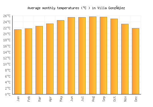 Villa González average temperature chart (Celsius)