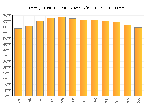 Villa Guerrero average temperature chart (Fahrenheit)
