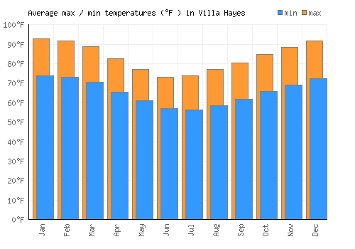 Villa Hayes average minimum / maximum temperatures (Fahrenheit)