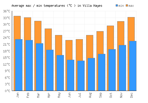 Villa Hayes average minimum / maximum temperatures (Celsius)