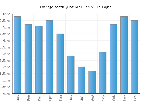 Villa Hayes monthly rainfall chart (inches)