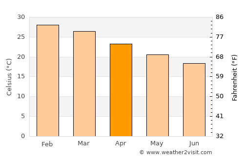 Villa Hayes average temperature in April