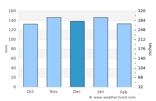 Villa Hayes average rain in December