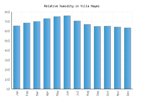 Villa Hayes relative humidity averages