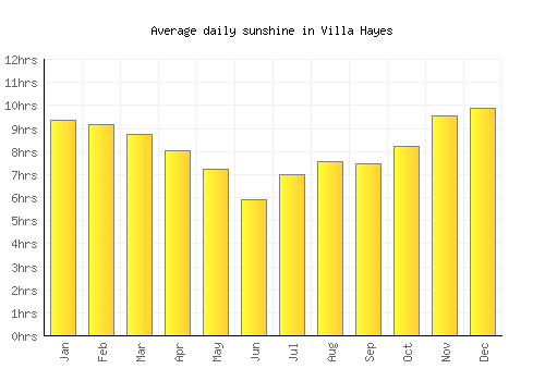 Villa Hayes average daily sunshine chart