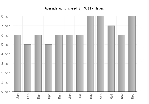 Villa Hayes average winspeed by month (mph)