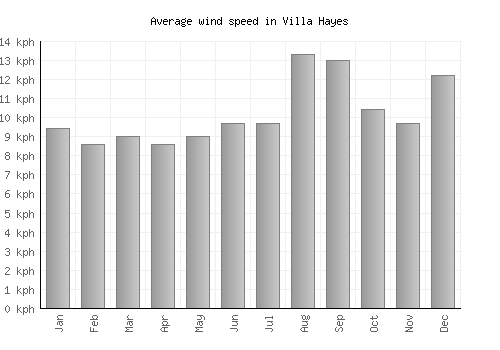 Villa Hayes average winspeed by month (km/h)