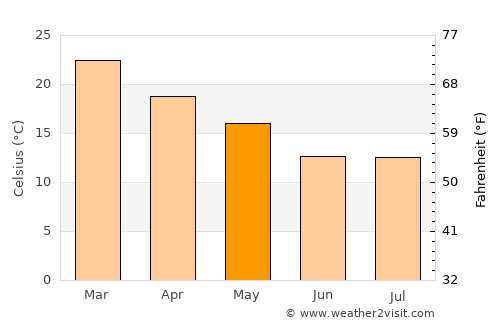 Villa Hernandarias average temperature in May