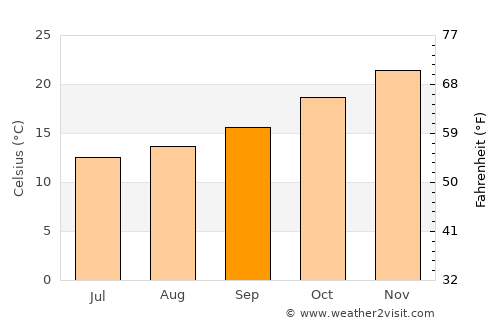 Villa Hernandarias average temperature in September