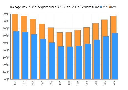 Villa Hernandarias average minimum / maximum temperatures (Fahrenheit)
