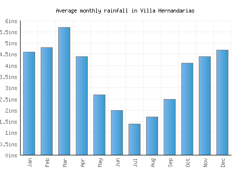 Villa Hernandarias monthly rainfall chart (inches)