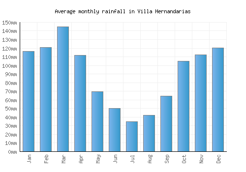 Villa Hernandarias monthly rainfall chart (mm)