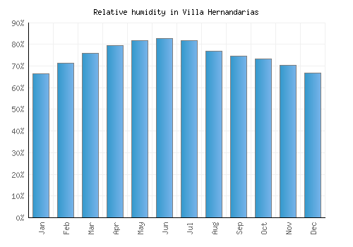 Villa Hernandarias relative humidity averages