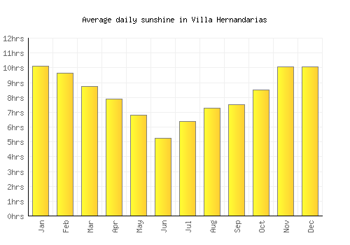 Villa Hernandarias average daily sunshine chart