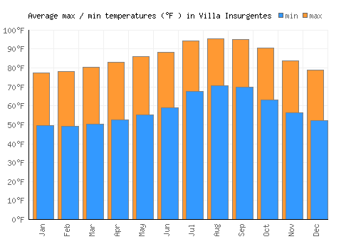 Villa Insurgentes average minimum / maximum temperatures (Fahrenheit)