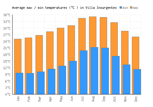 Villa Insurgentes average minimum / maximum temperatures (Celsius)
