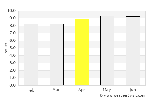 Villa Insurgentes average rain in April