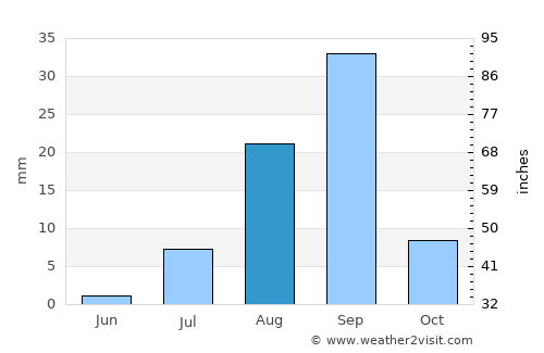 Villa Insurgentes average rain in August