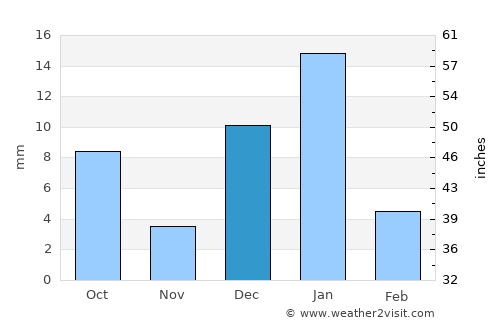 Villa Insurgentes average rain in December