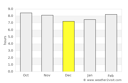 Villa Insurgentes average rain in December